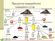 Продукты угля Продукты угля