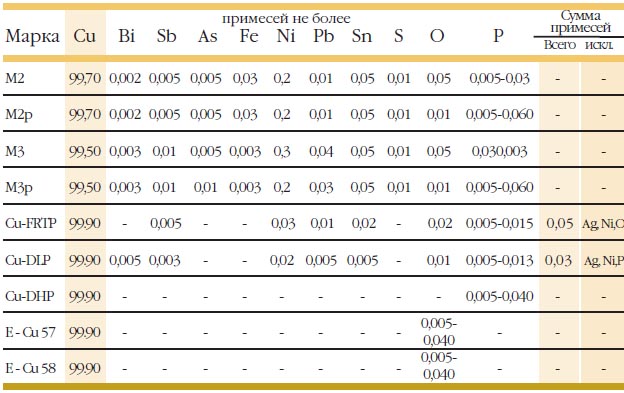 Применение и маркировка меди