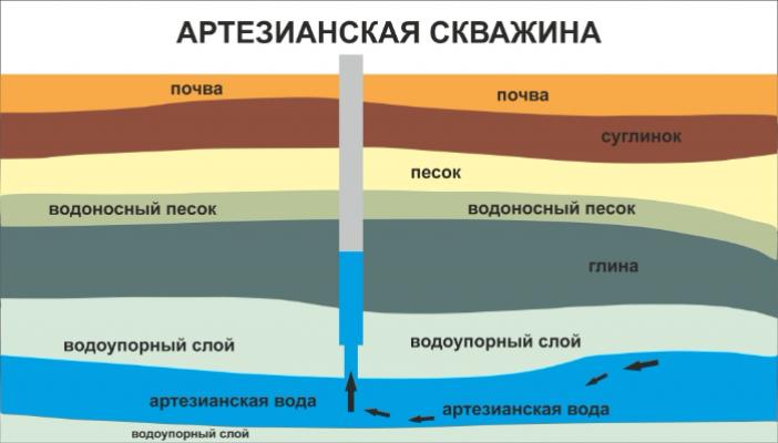 Подземный водоносный горизонт