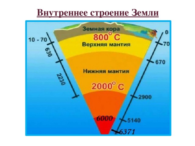 Строение мантии