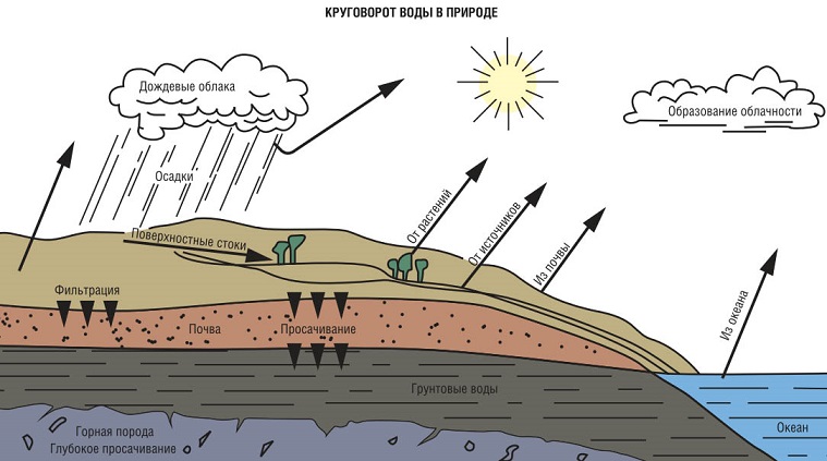 Образование подземных вод