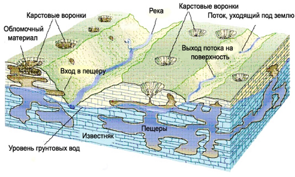 Образование карстовых пещер