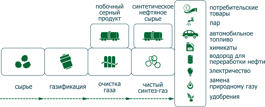 Технология газификации угля
