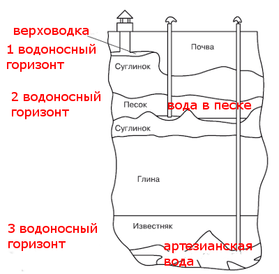 Первый водоносный горизонт