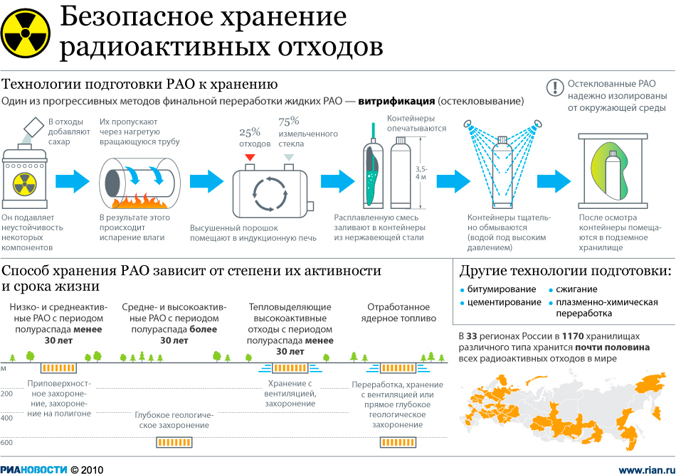 Хранение радиоактивных отходов