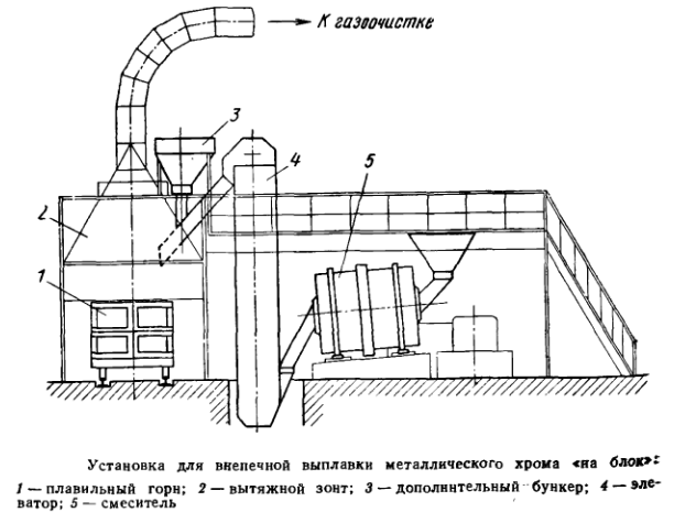 Выплавка металического хрома