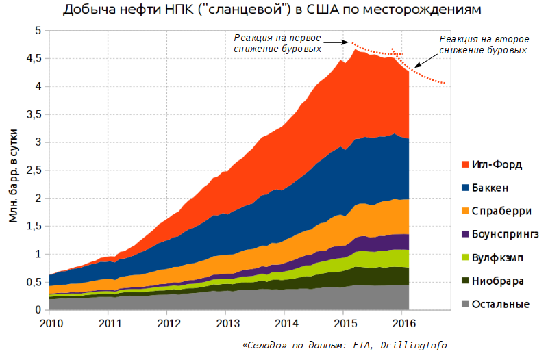 Сланцевая нефть в США Сланцевая нефть в США