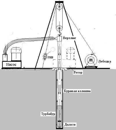 Бурение газовых скважин Бурение газовых скважин