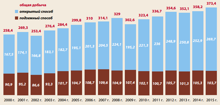Добыча угля Диаграмма добычи угля в России