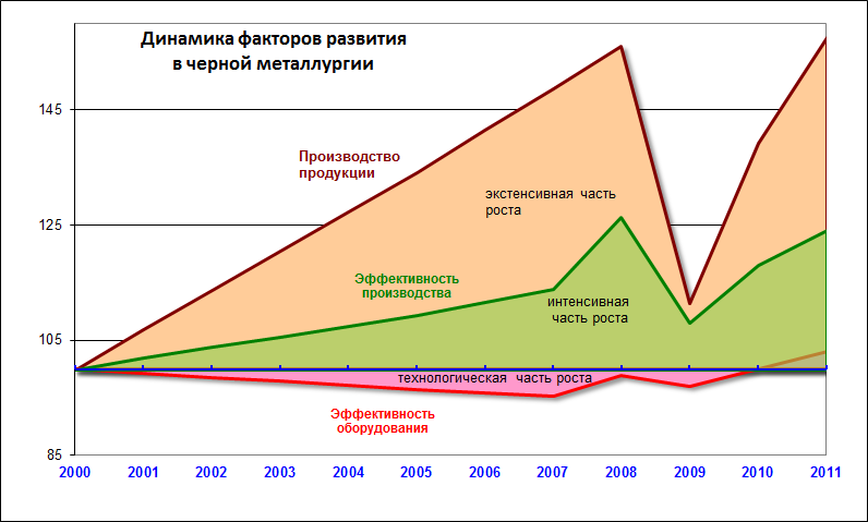Факторы развития в черной металлургии Динамика факторов развития рынка черной металлургии