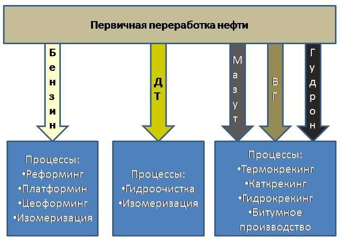 Переработка нефти Переработка нефти