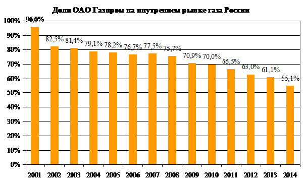 Рынок газа Доля ОАО ГАЗПРОМ на внутреннем рынке газа России