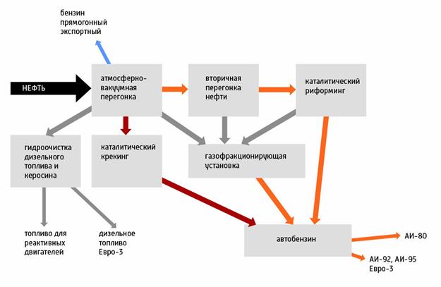 Нефтяные топлива