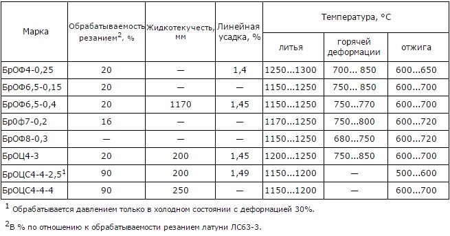 Характеристики бронзы Характеристики бронзы