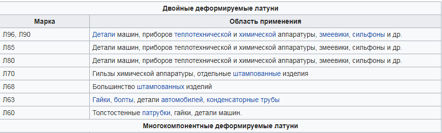 Марки латуни 1 Марки латуни 1