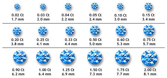 Масса драгоценных камней Размер камня в миллиметрах, каратность камней