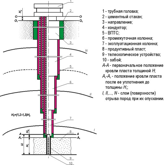 Оборудование скважины Оборудование скважины