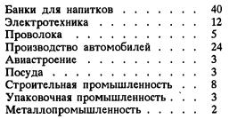 Применение алюминия