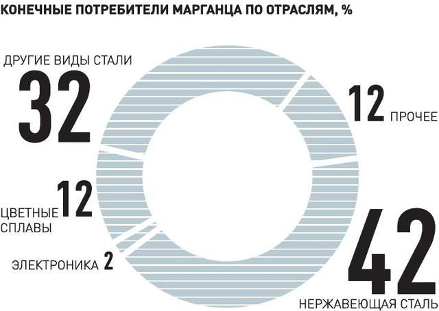 Применение марганца по отрослям