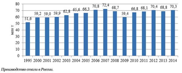 Производство стали в РФ Производство стали в РФ