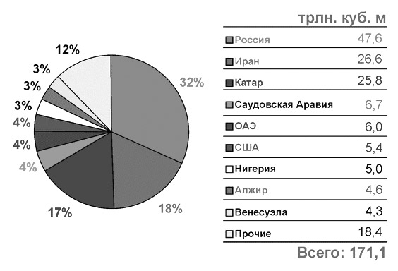 Запасы газа в мире Запасы газа в мире