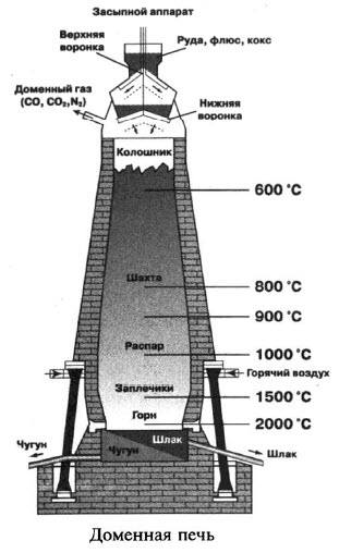 Схема доменной печи
