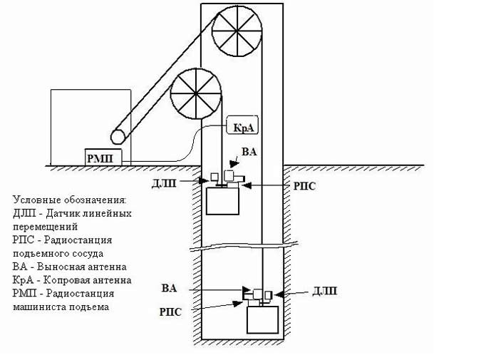 Шахтная подъемная установка Схематичное изображение шахтной подъемной установки