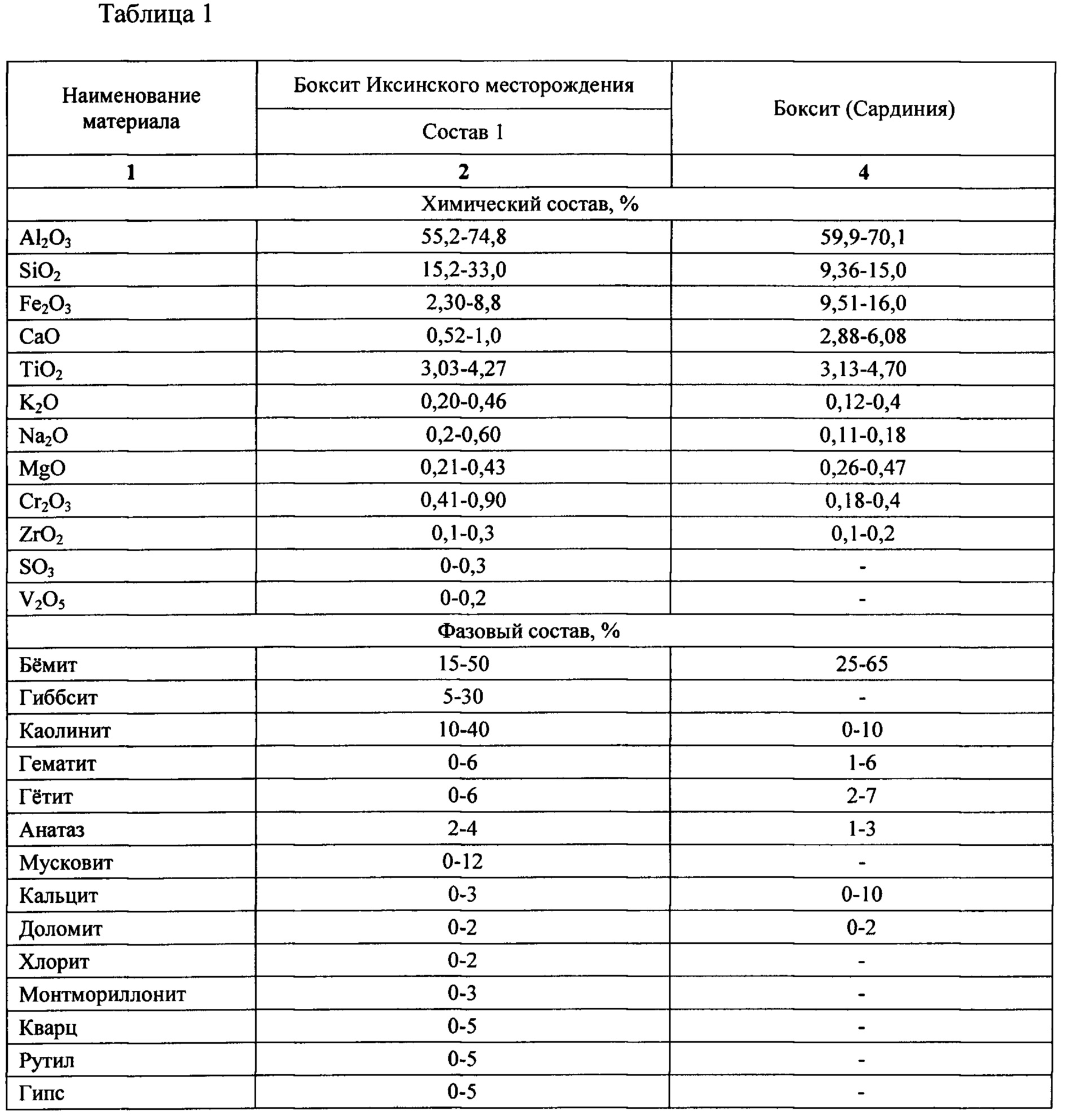 Состав бокситов Состав бокситов
