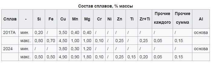 Состав сплавов Состав сплавов