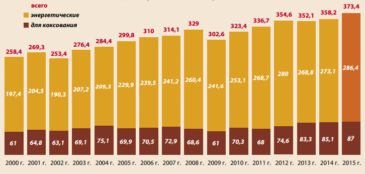 Структура добычи угля Диаграмма добычи угля в РФ по видам
