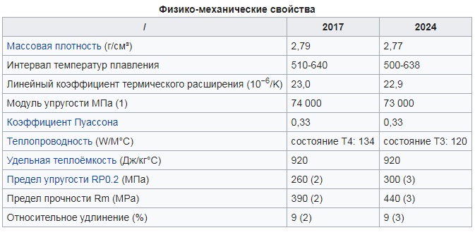 Свойства дюарлюминия Свойства дюарлюминия