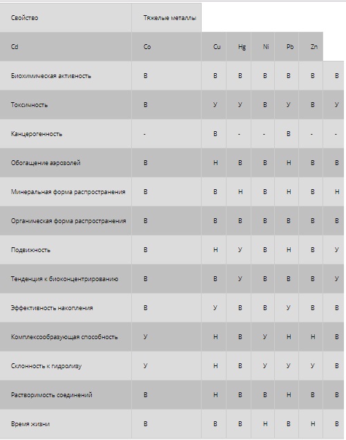 Свойства тяжелых металлов