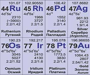 Таблица благородных металлов Таблица благородных металлов