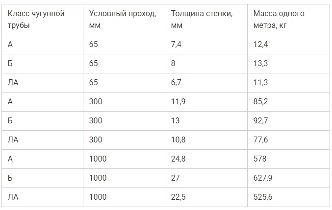 Таблица чугунных труб