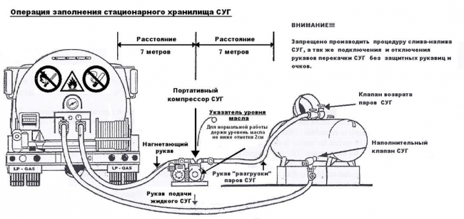 Слив сжиженных углеводородных газов