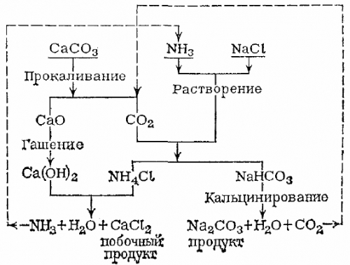 Получение кальцинированной соды