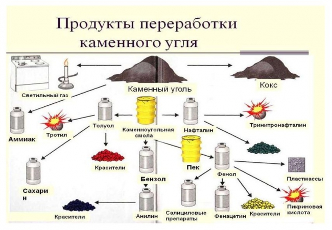 Природные источники углеводородов уголь
