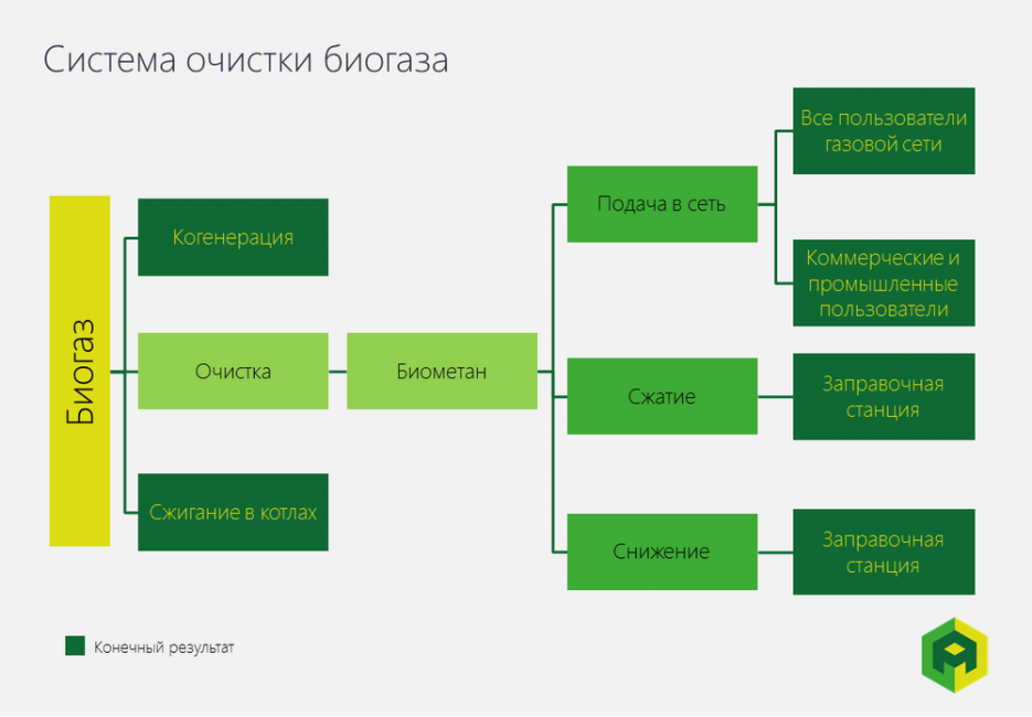 Использование биогаза