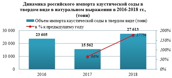 Каустическая сода