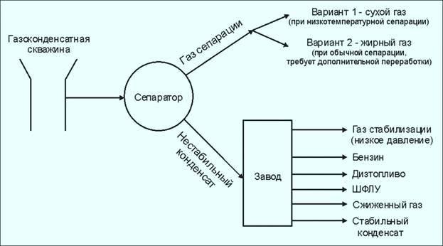 Добыча газового конденсата